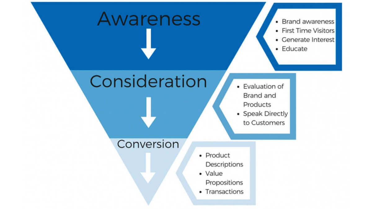 Conversion funnel