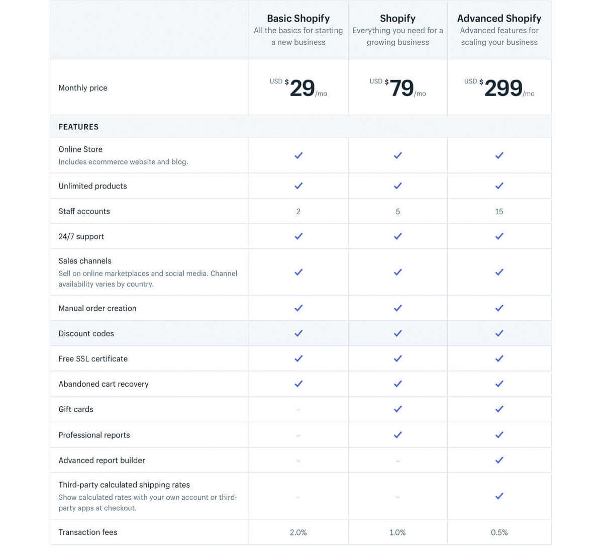 Shopify Cost per Month