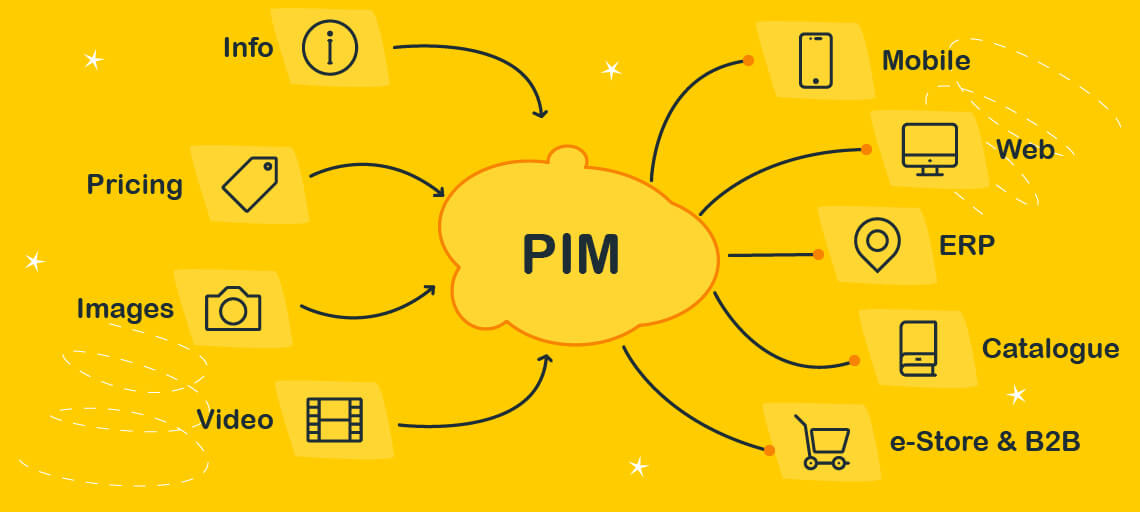 Integrating PIM into your Business